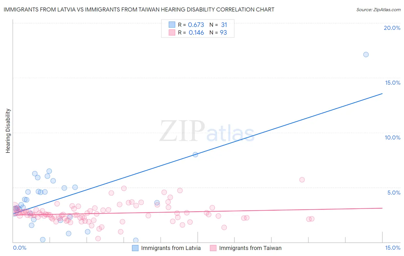 Immigrants from Latvia vs Immigrants from Taiwan Hearing Disability