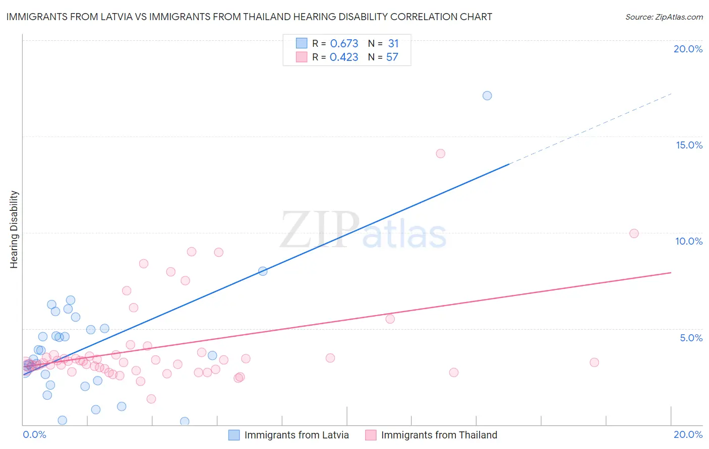 Immigrants from Latvia vs Immigrants from Thailand Hearing Disability