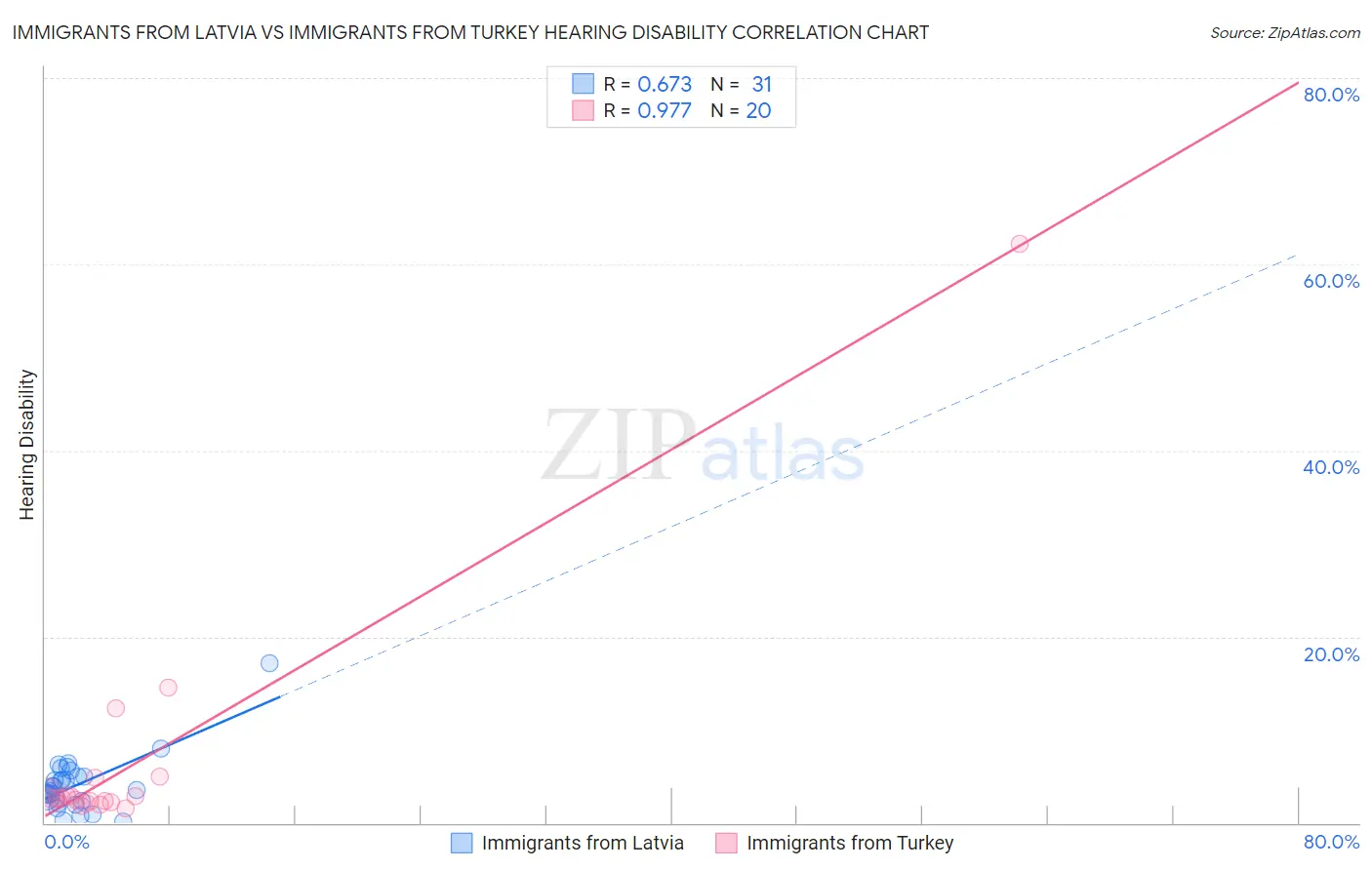 Immigrants from Latvia vs Immigrants from Turkey Hearing Disability