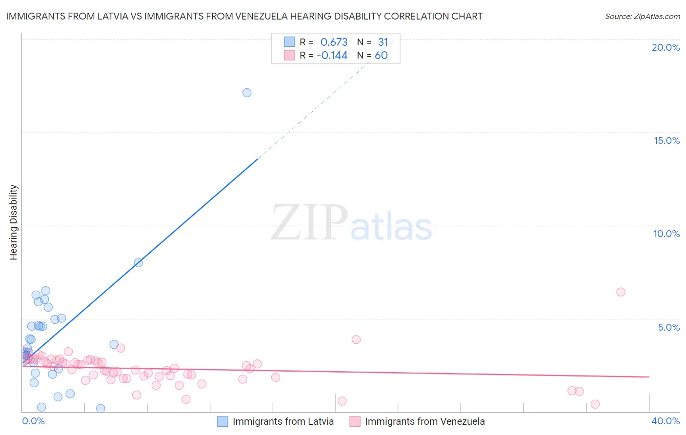 Immigrants from Latvia vs Immigrants from Venezuela Hearing Disability