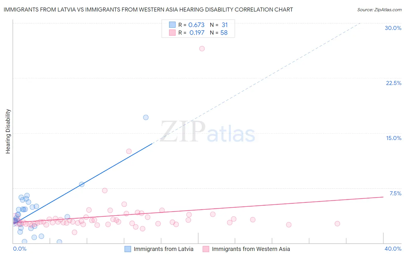Immigrants from Latvia vs Immigrants from Western Asia Hearing Disability