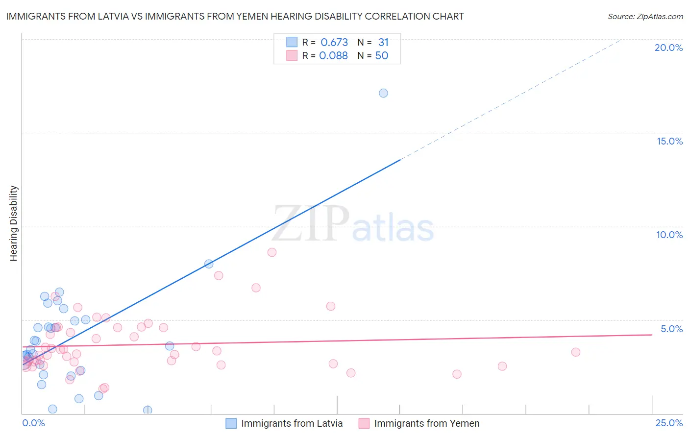 Immigrants from Latvia vs Immigrants from Yemen Hearing Disability