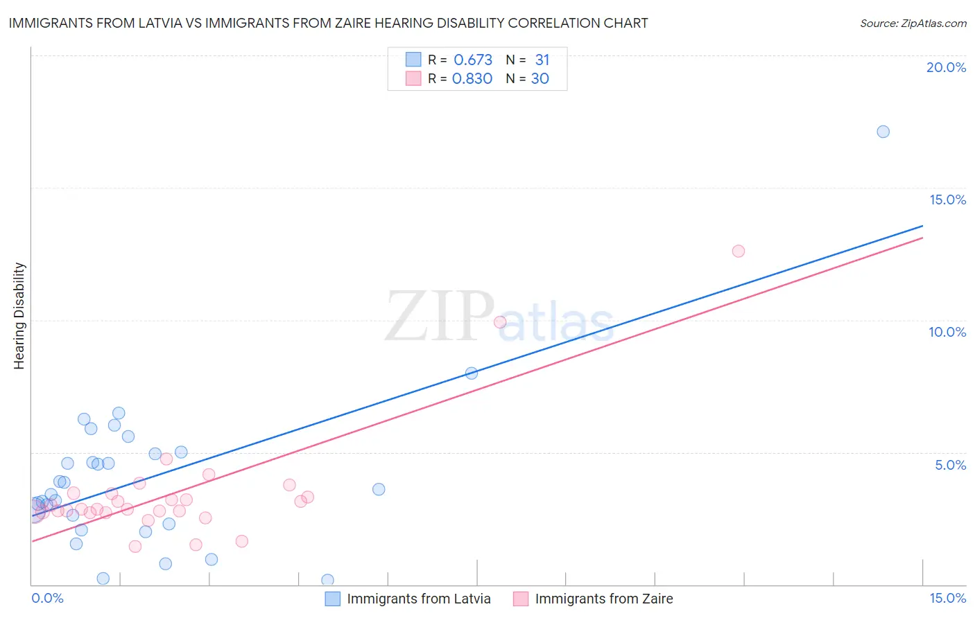 Immigrants from Latvia vs Immigrants from Zaire Hearing Disability