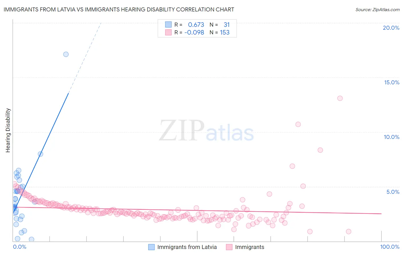 Immigrants from Latvia vs Immigrants Hearing Disability