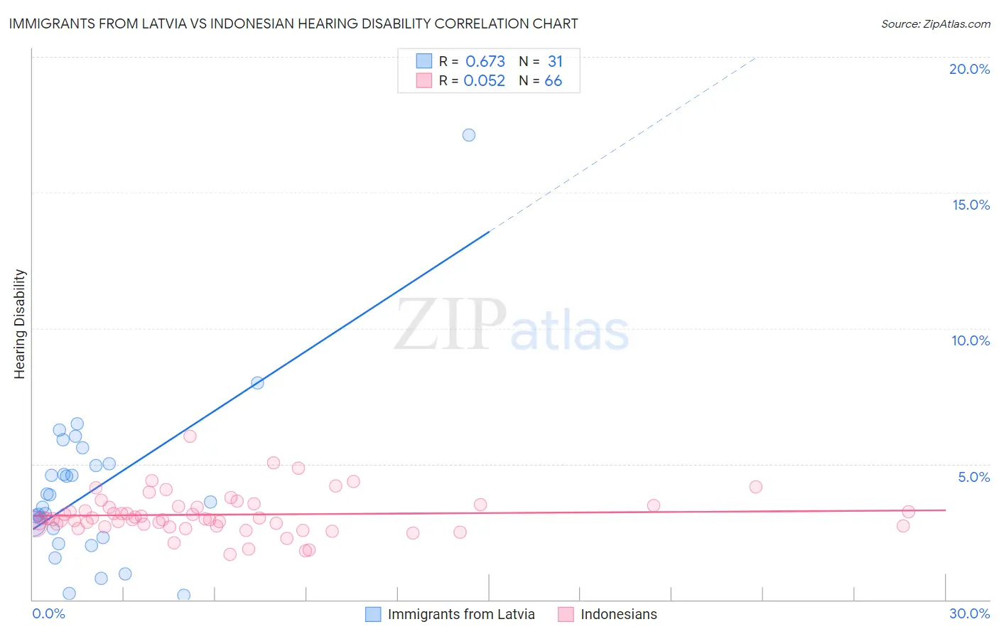 Immigrants from Latvia vs Indonesian Hearing Disability
