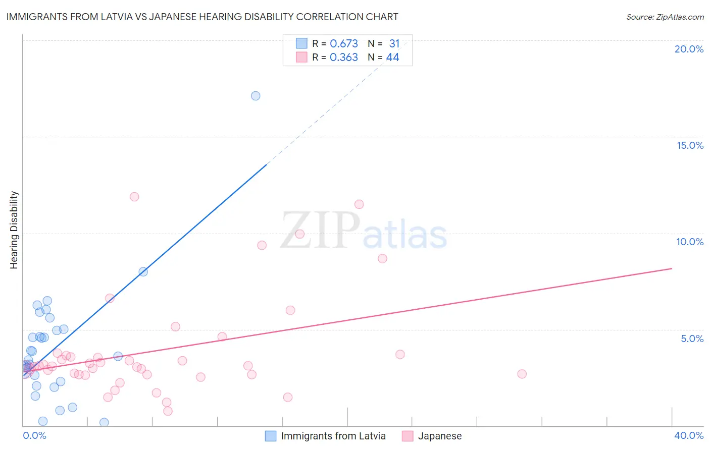 Immigrants from Latvia vs Japanese Hearing Disability