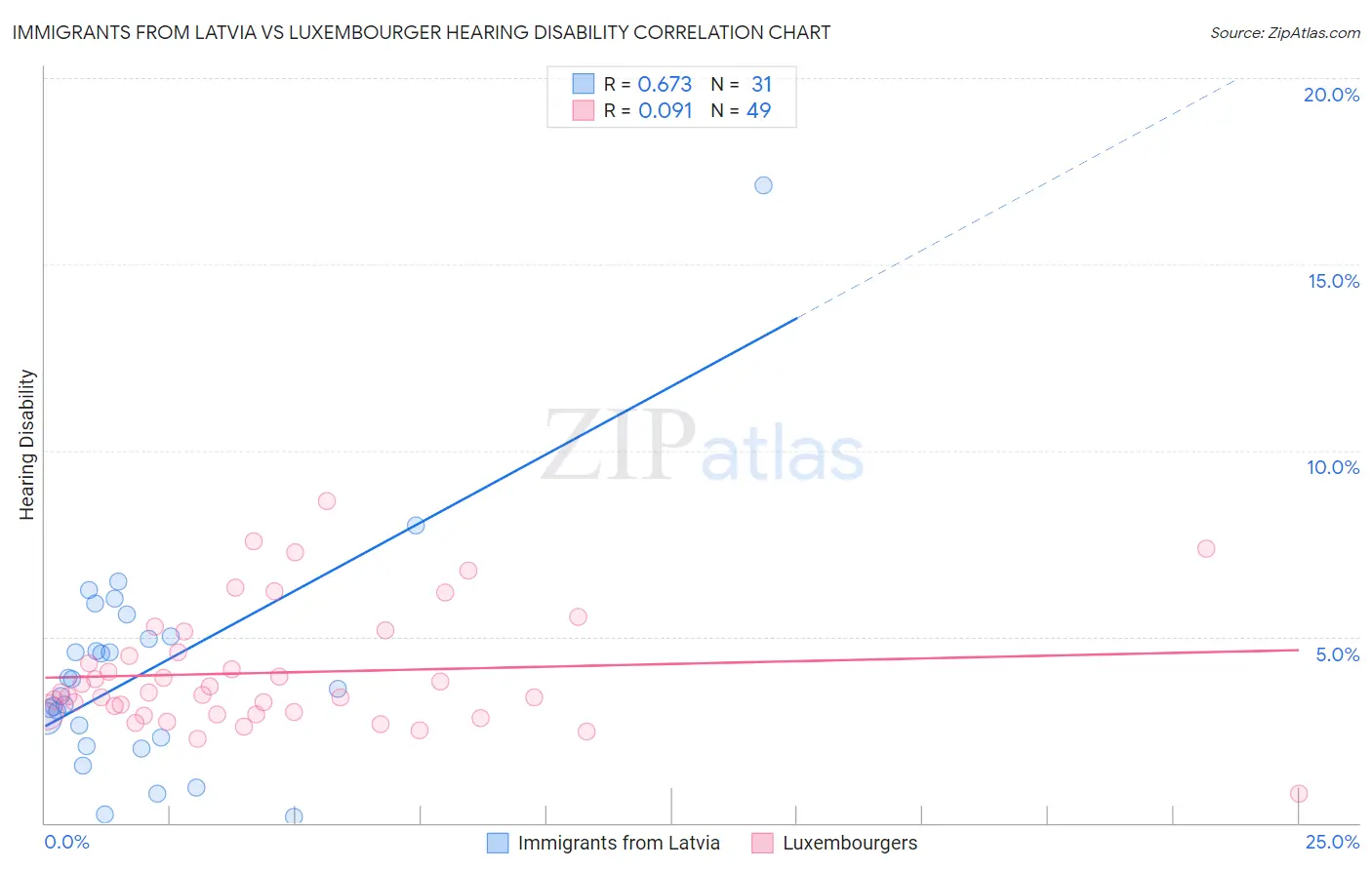 Immigrants from Latvia vs Luxembourger Hearing Disability