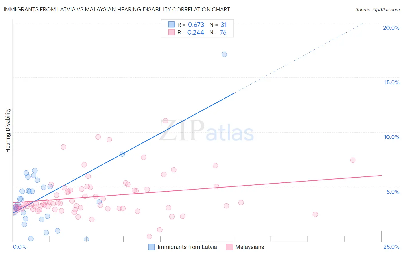 Immigrants from Latvia vs Malaysian Hearing Disability