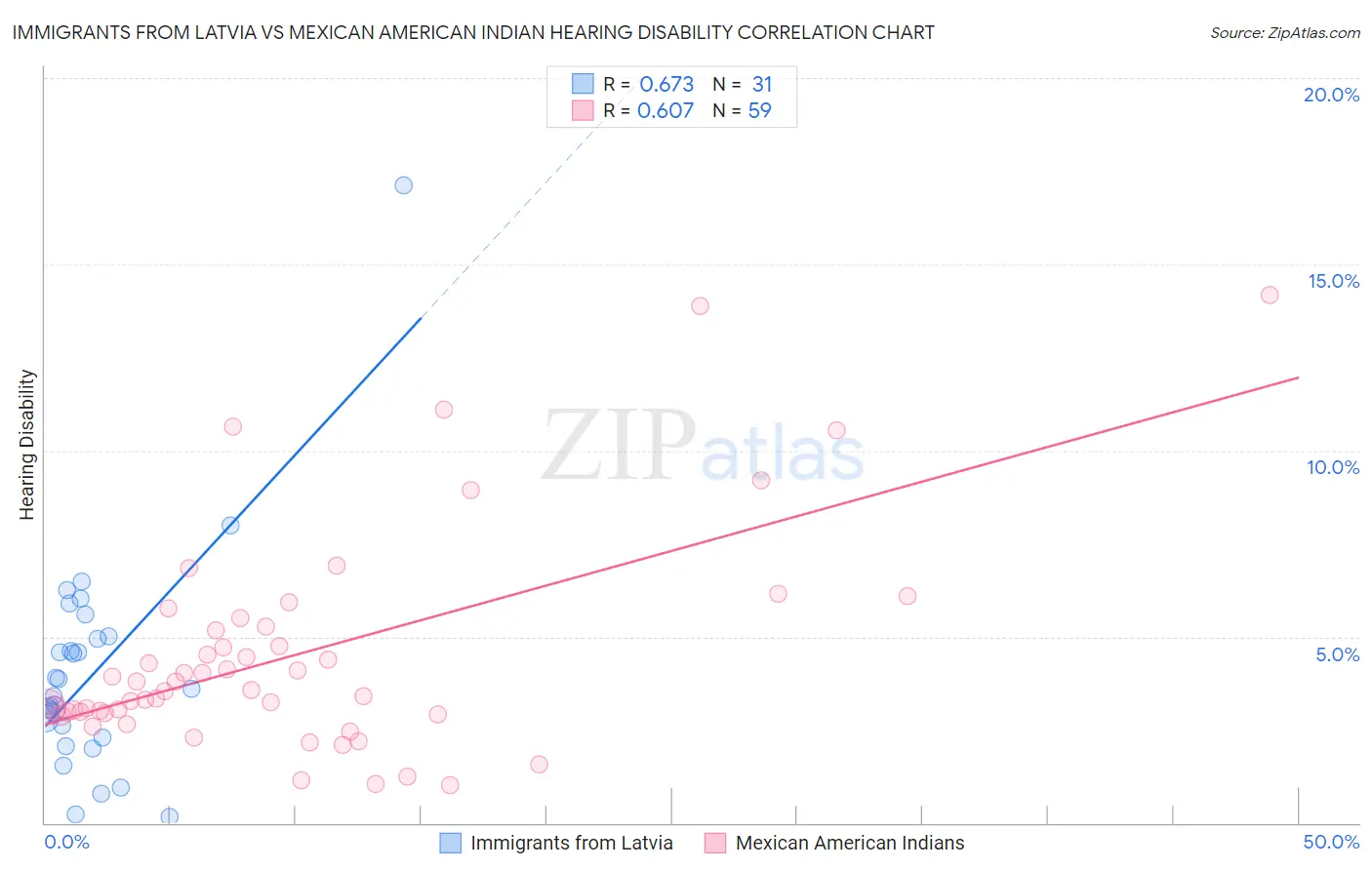 Immigrants from Latvia vs Mexican American Indian Hearing Disability