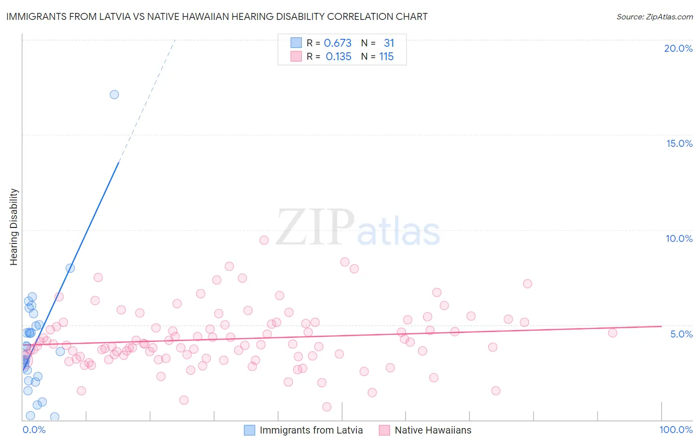 Immigrants from Latvia vs Native Hawaiian Hearing Disability