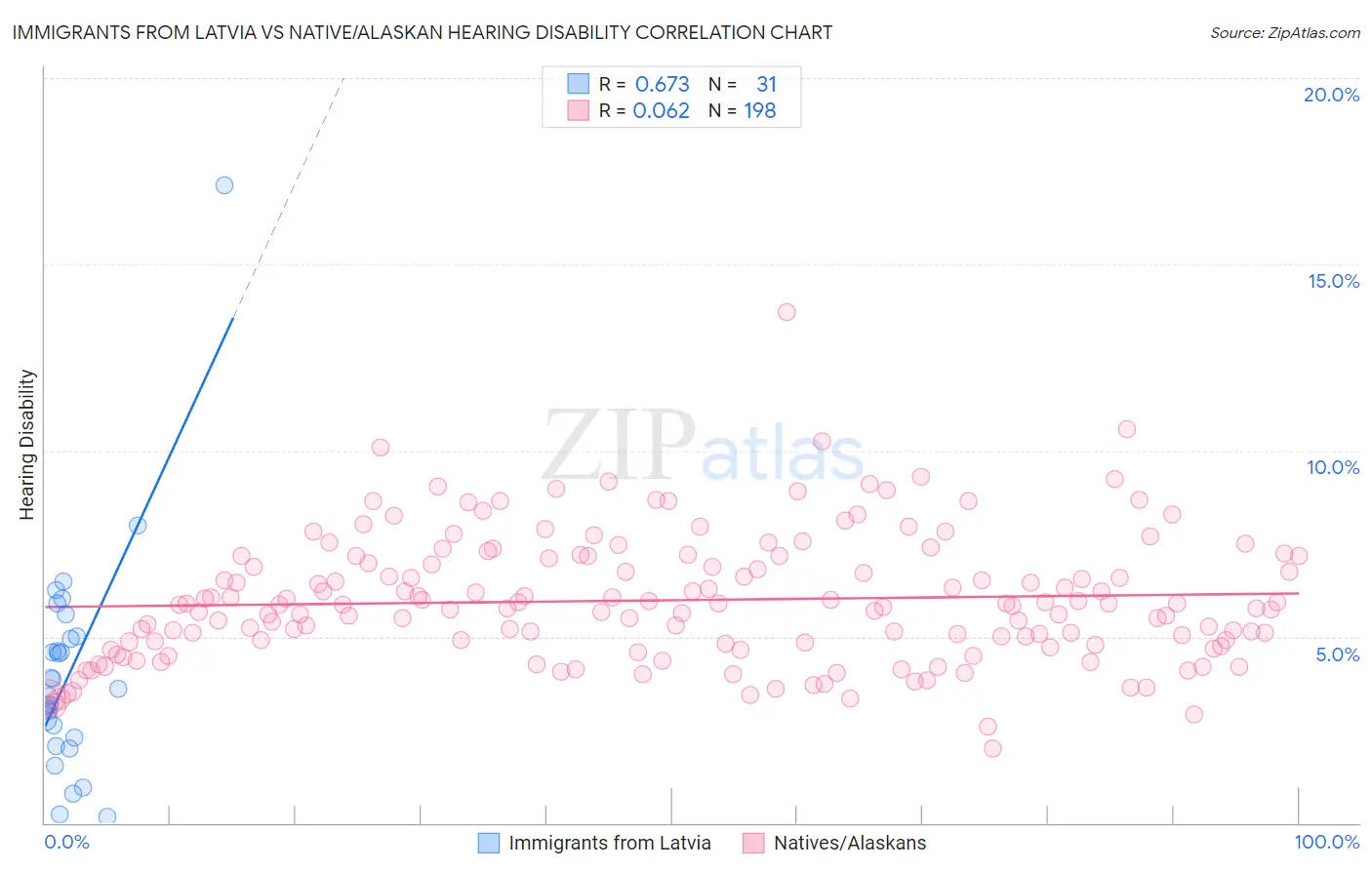 Immigrants from Latvia vs Native/Alaskan Hearing Disability