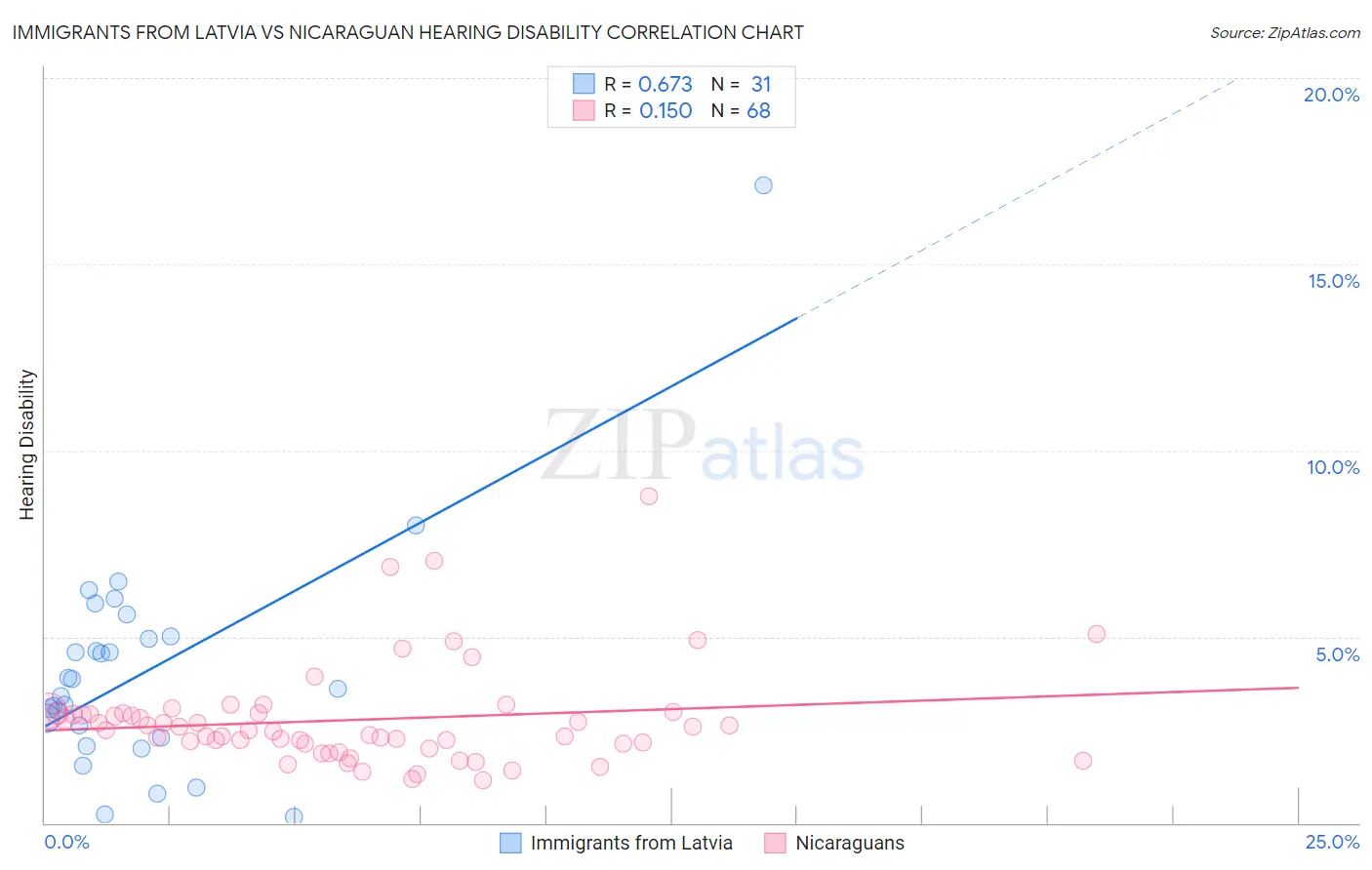 Immigrants from Latvia vs Nicaraguan Hearing Disability