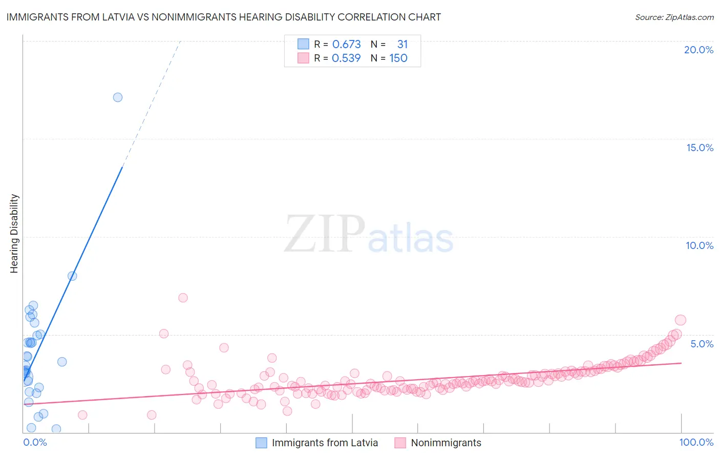 Immigrants from Latvia vs Nonimmigrants Hearing Disability