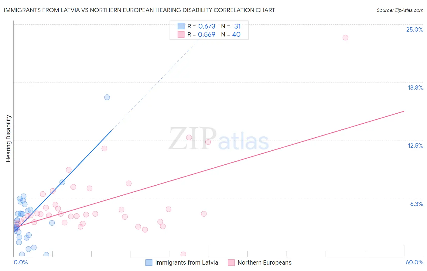Immigrants from Latvia vs Northern European Hearing Disability