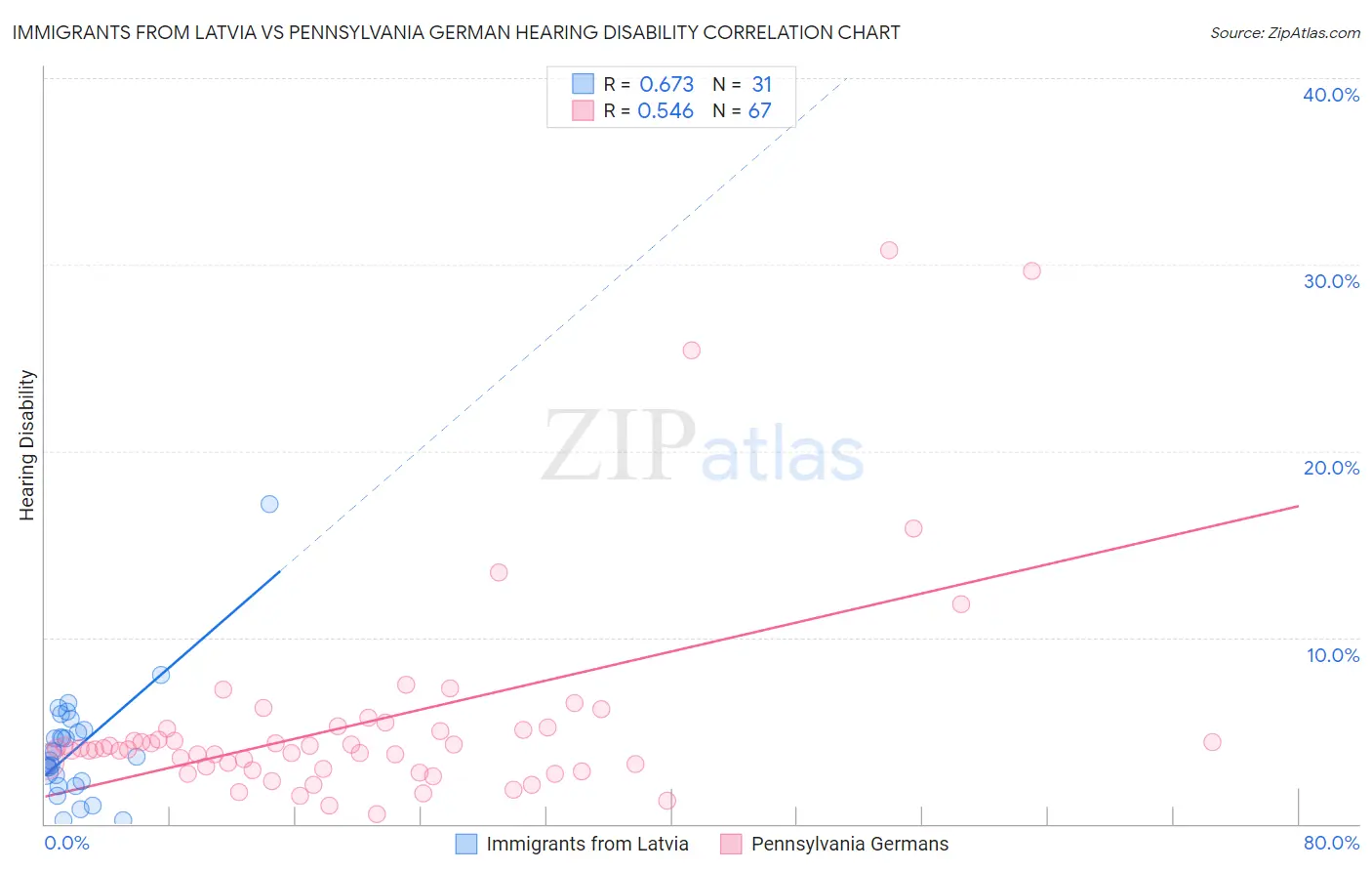 Immigrants from Latvia vs Pennsylvania German Hearing Disability