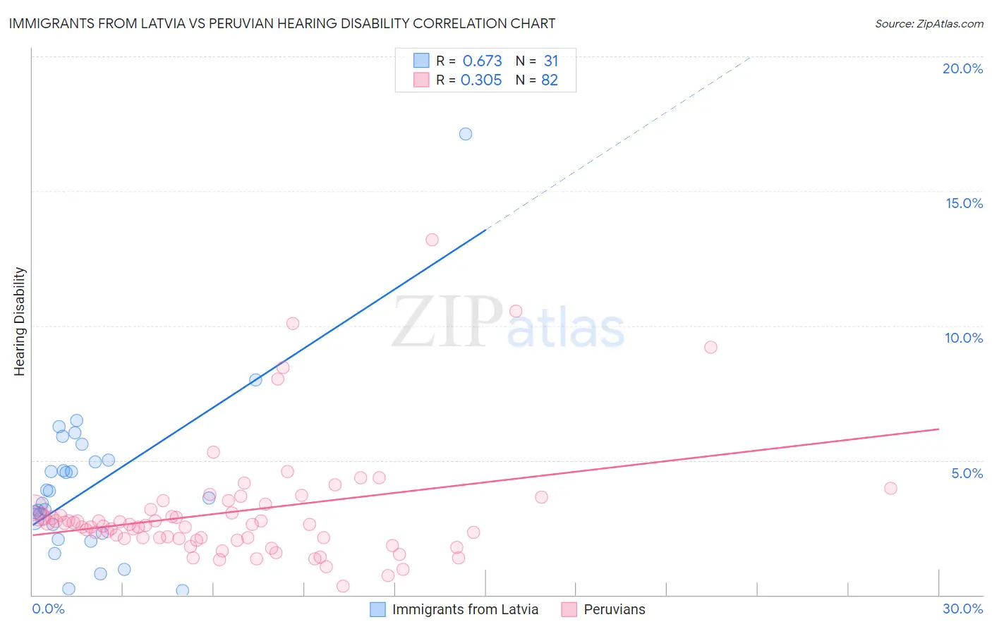 Immigrants from Latvia vs Peruvian Hearing Disability