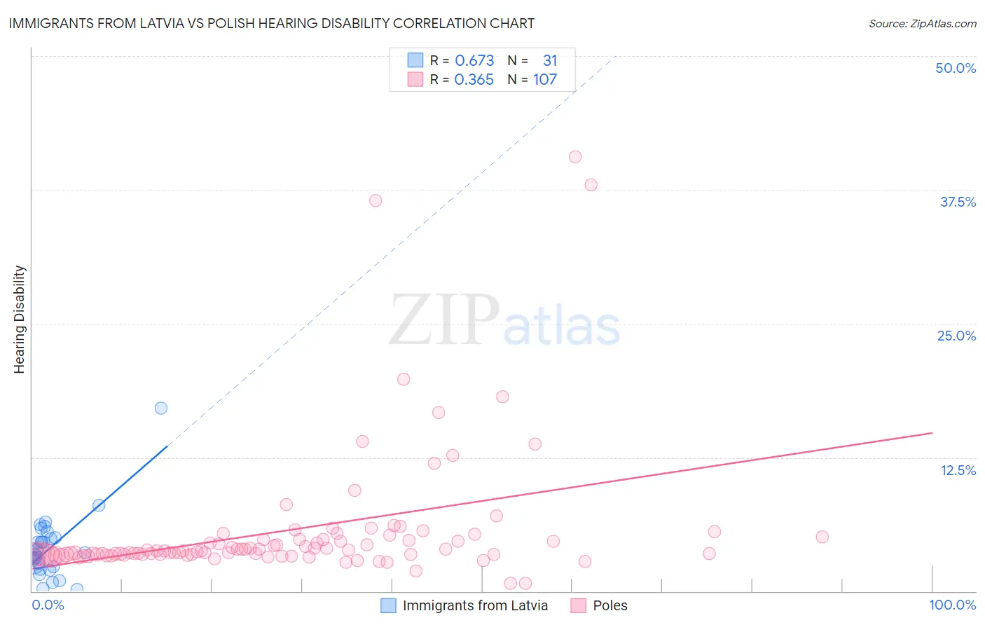 Immigrants from Latvia vs Polish Hearing Disability