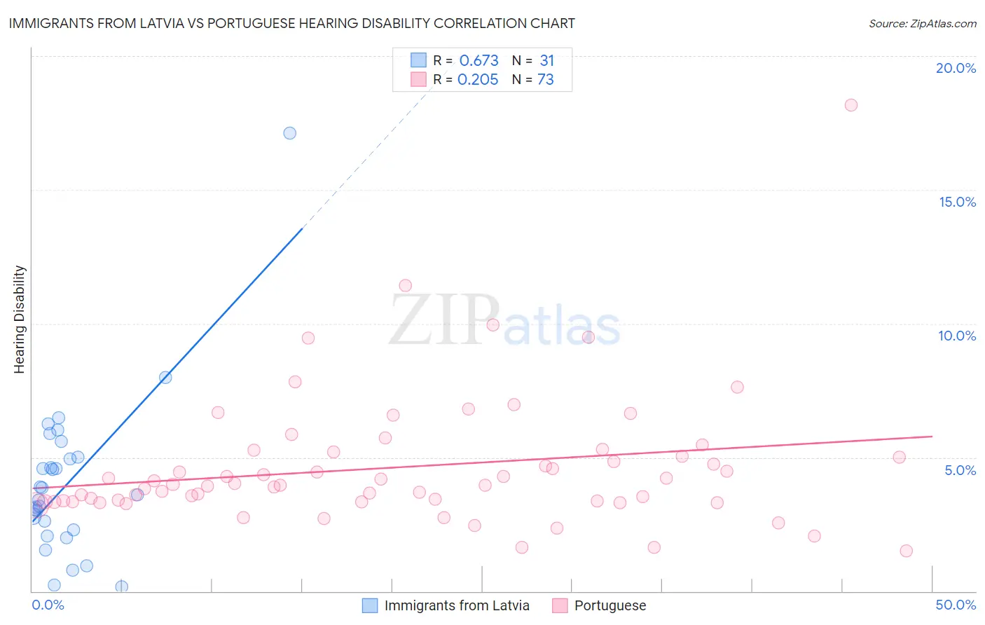 Immigrants from Latvia vs Portuguese Hearing Disability