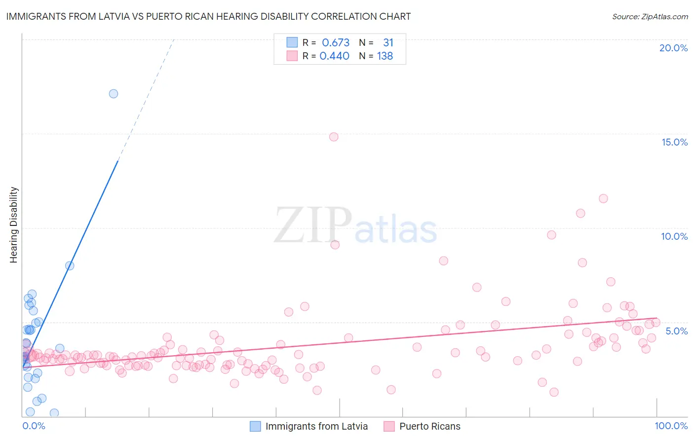 Immigrants from Latvia vs Puerto Rican Hearing Disability