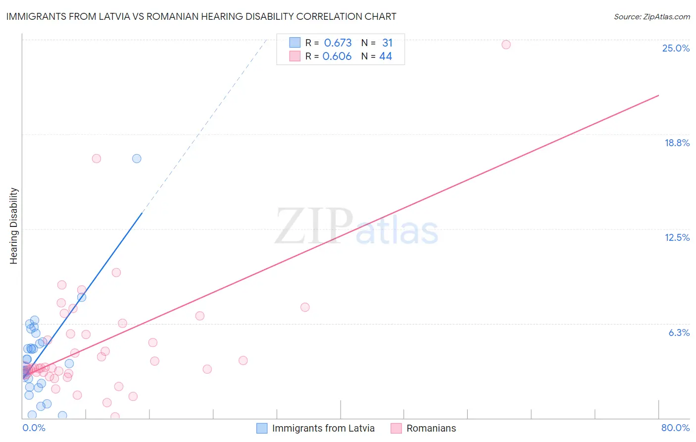 Immigrants from Latvia vs Romanian Hearing Disability