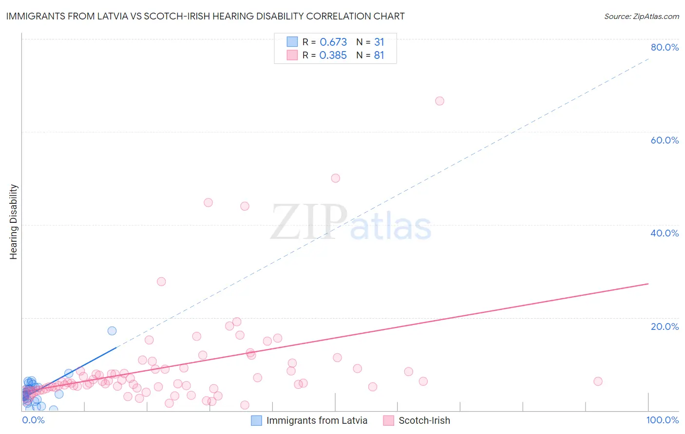 Immigrants from Latvia vs Scotch-Irish Hearing Disability