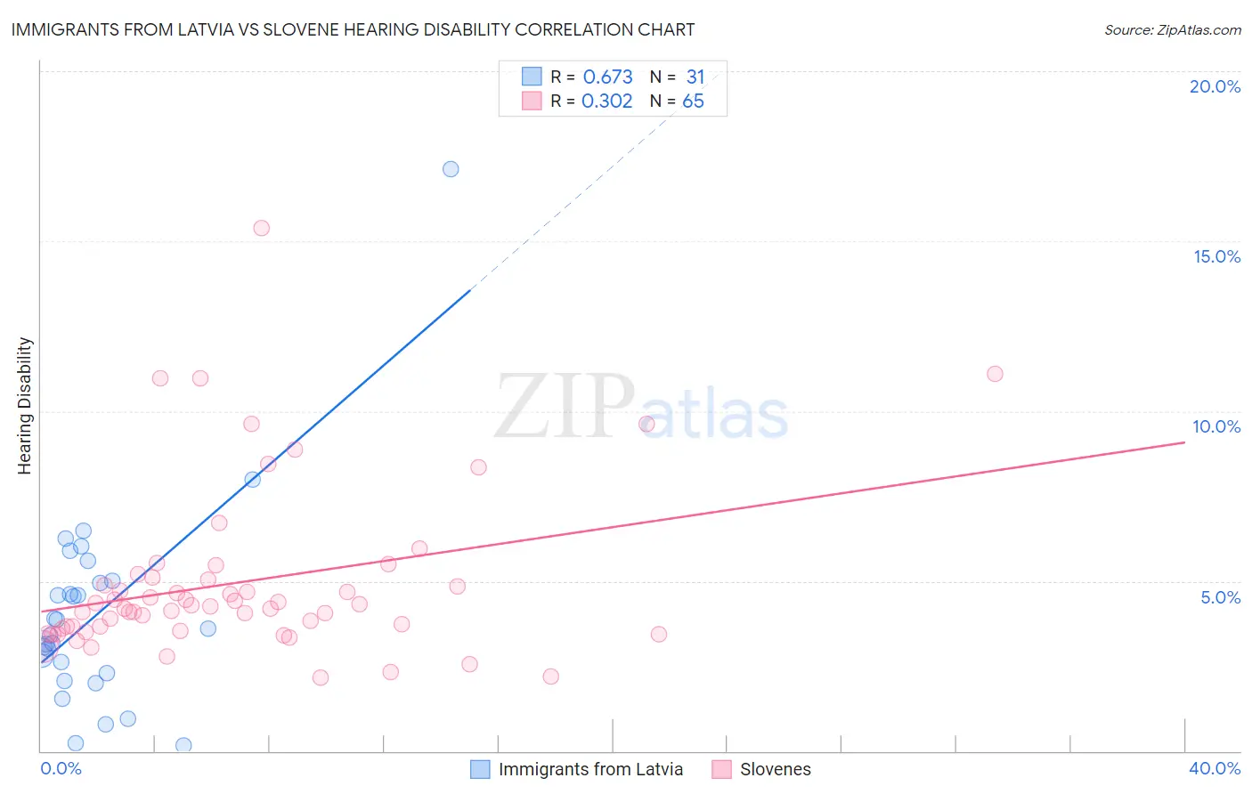 Immigrants from Latvia vs Slovene Hearing Disability