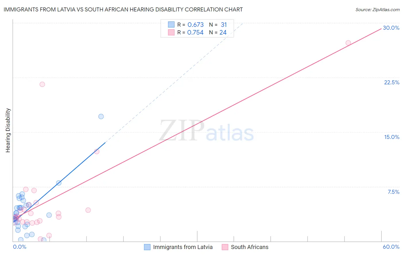 Immigrants from Latvia vs South African Hearing Disability