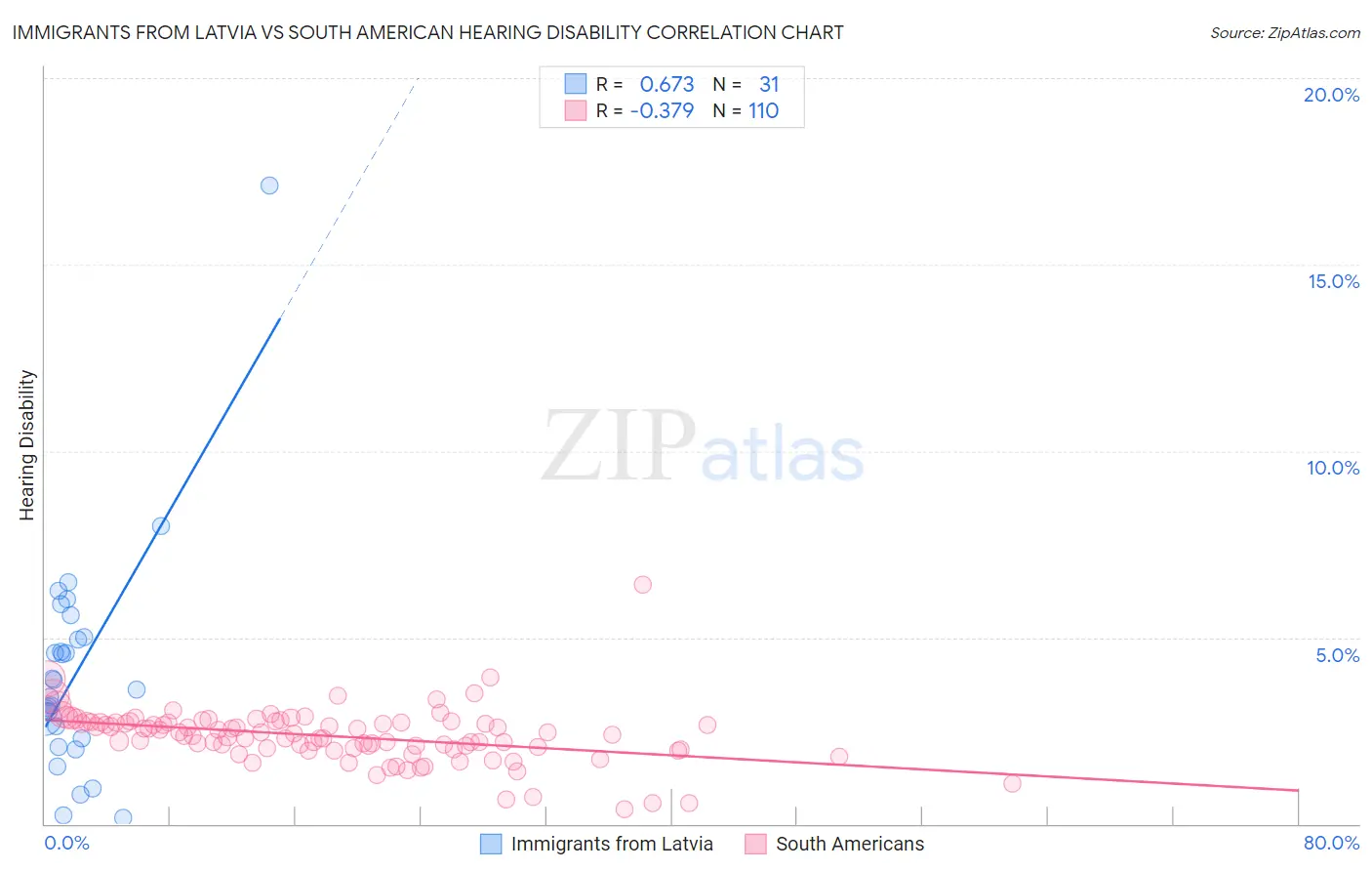 Immigrants from Latvia vs South American Hearing Disability