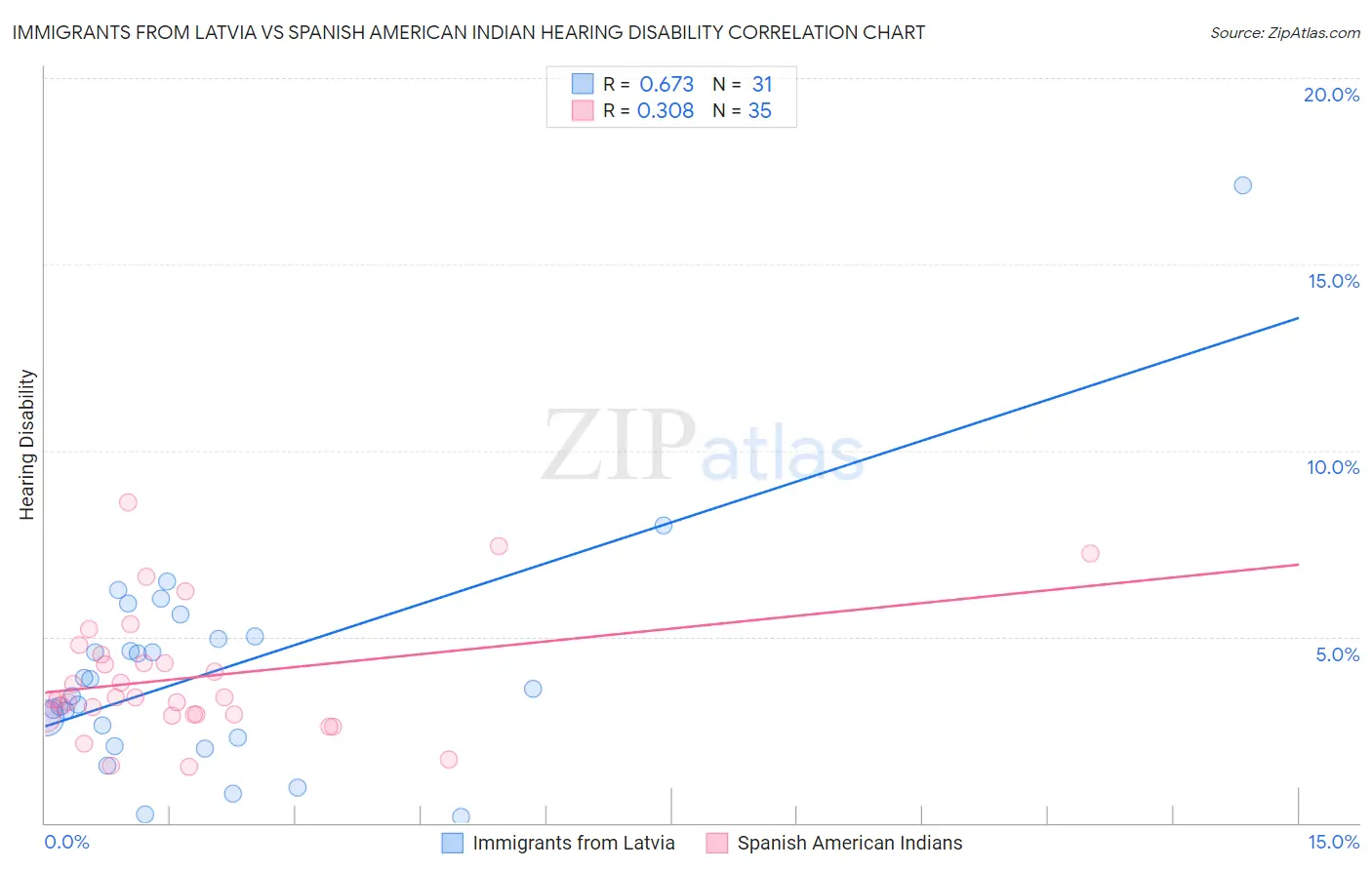 Immigrants from Latvia vs Spanish American Indian Hearing Disability