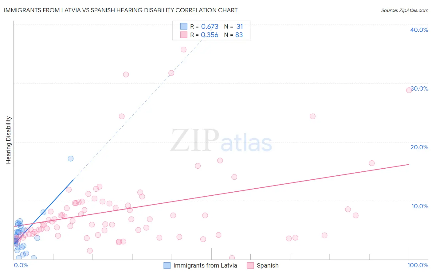 Immigrants from Latvia vs Spanish Hearing Disability