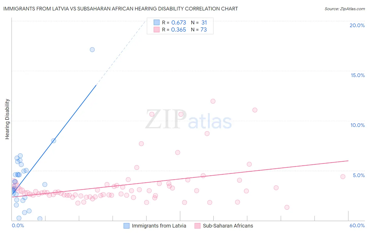 Immigrants from Latvia vs Subsaharan African Hearing Disability