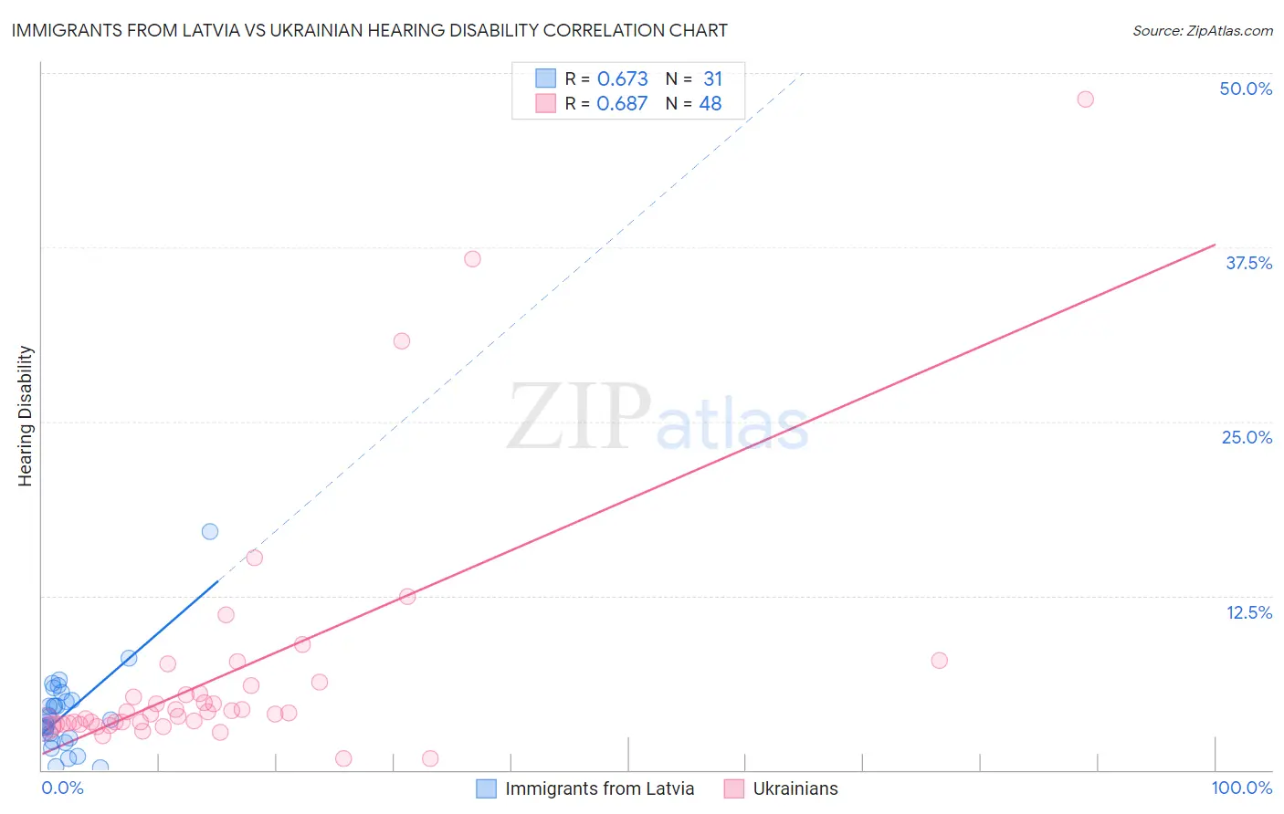 Immigrants from Latvia vs Ukrainian Hearing Disability