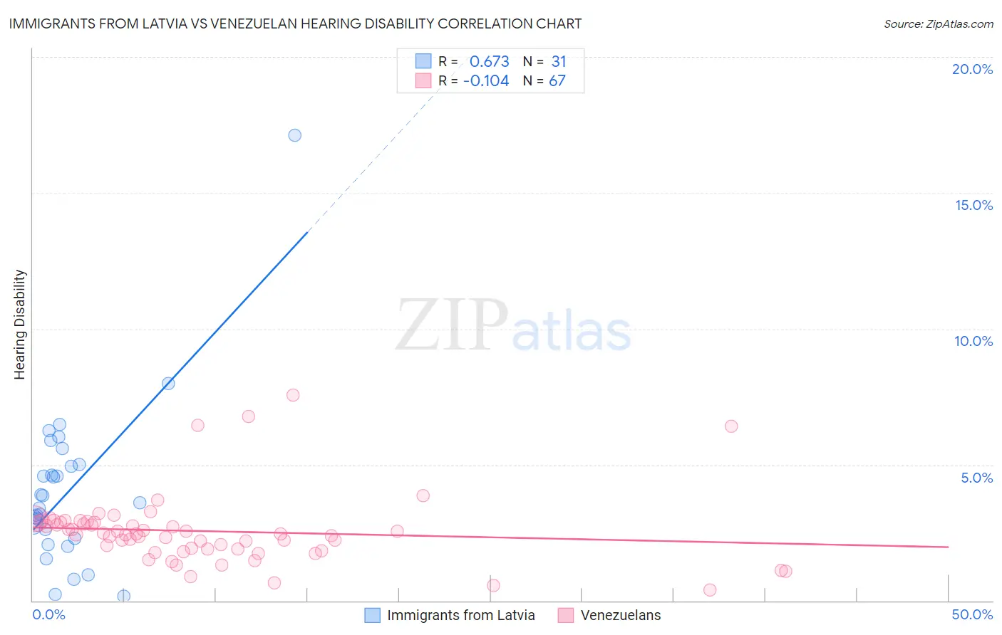 Immigrants from Latvia vs Venezuelan Hearing Disability