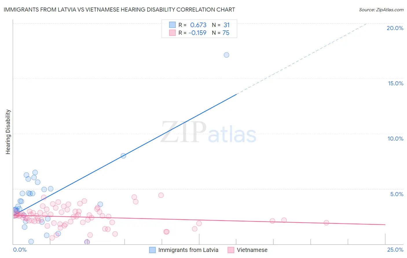 Immigrants from Latvia vs Vietnamese Hearing Disability