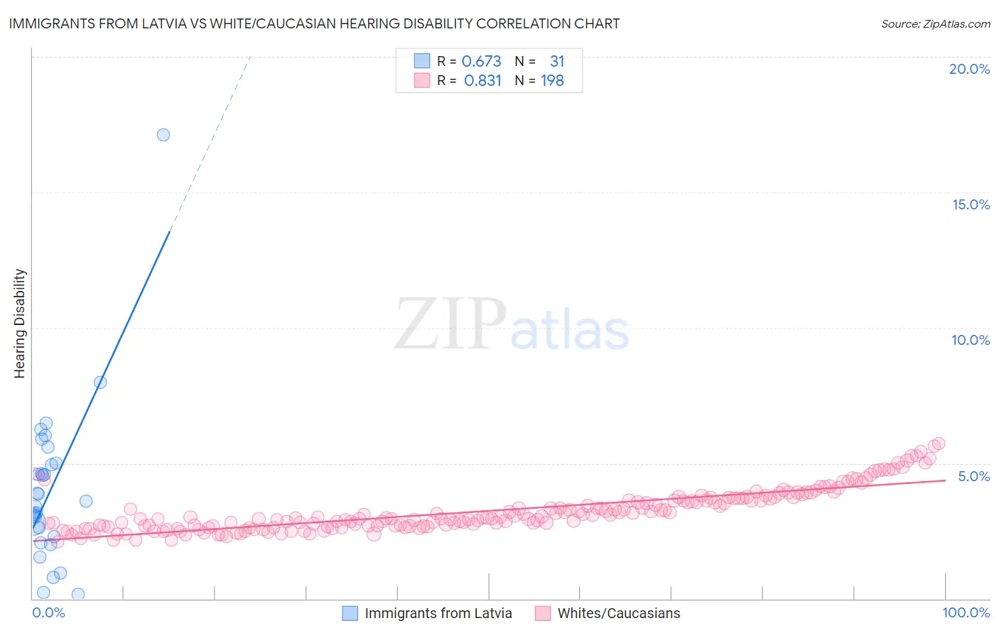 Immigrants from Latvia vs White/Caucasian Hearing Disability