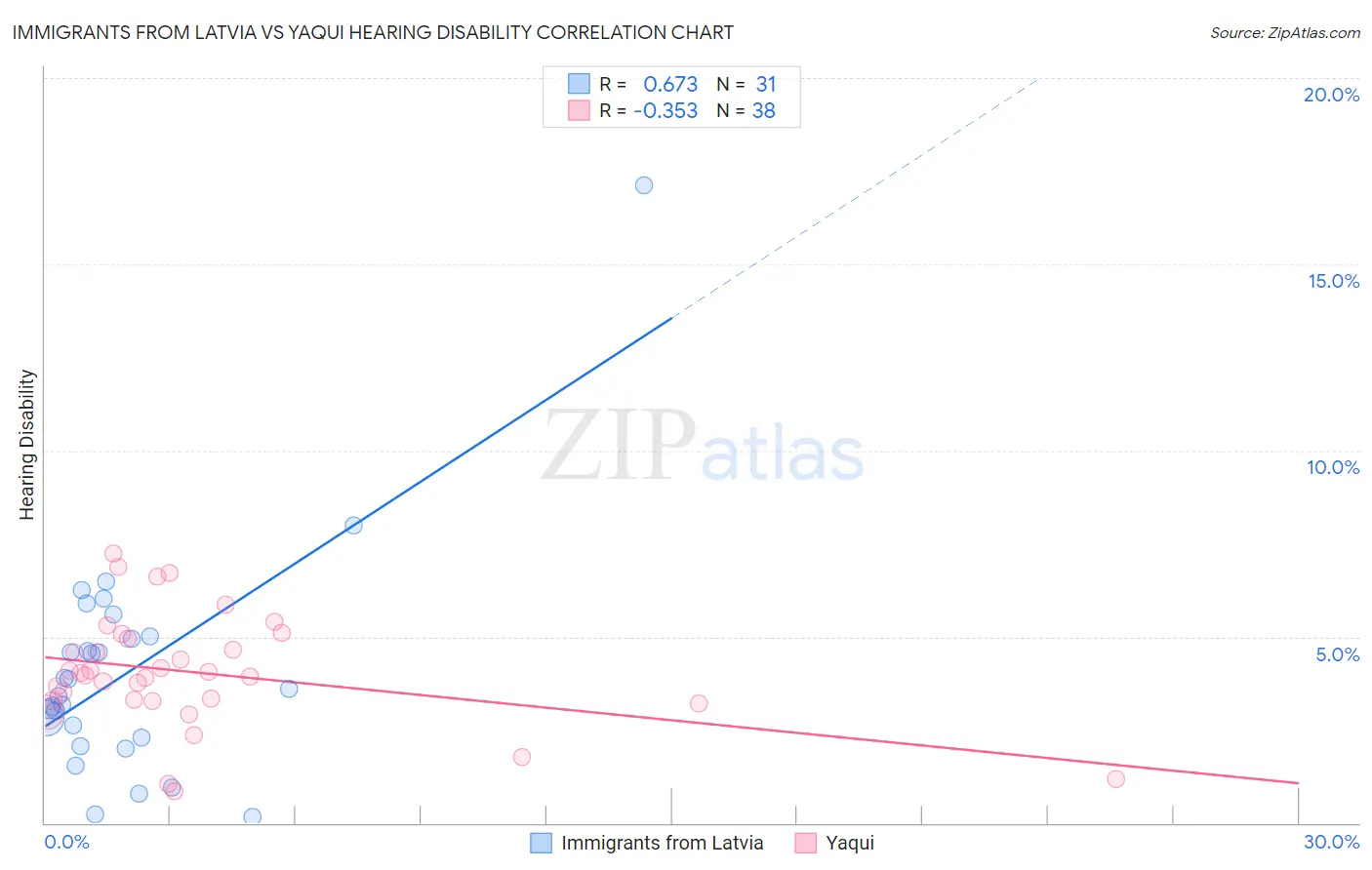 Immigrants from Latvia vs Yaqui Hearing Disability