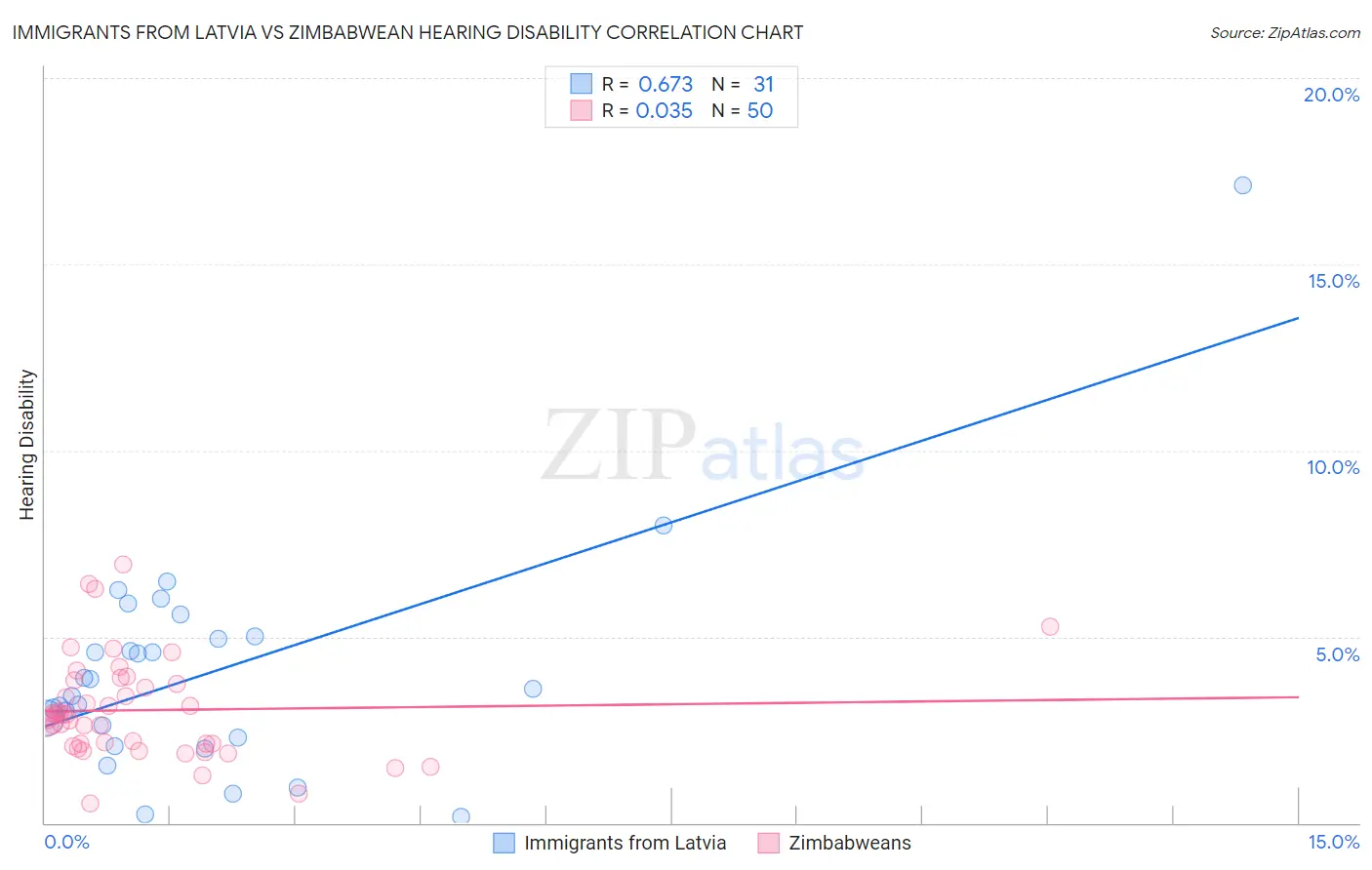 Immigrants from Latvia vs Zimbabwean Hearing Disability