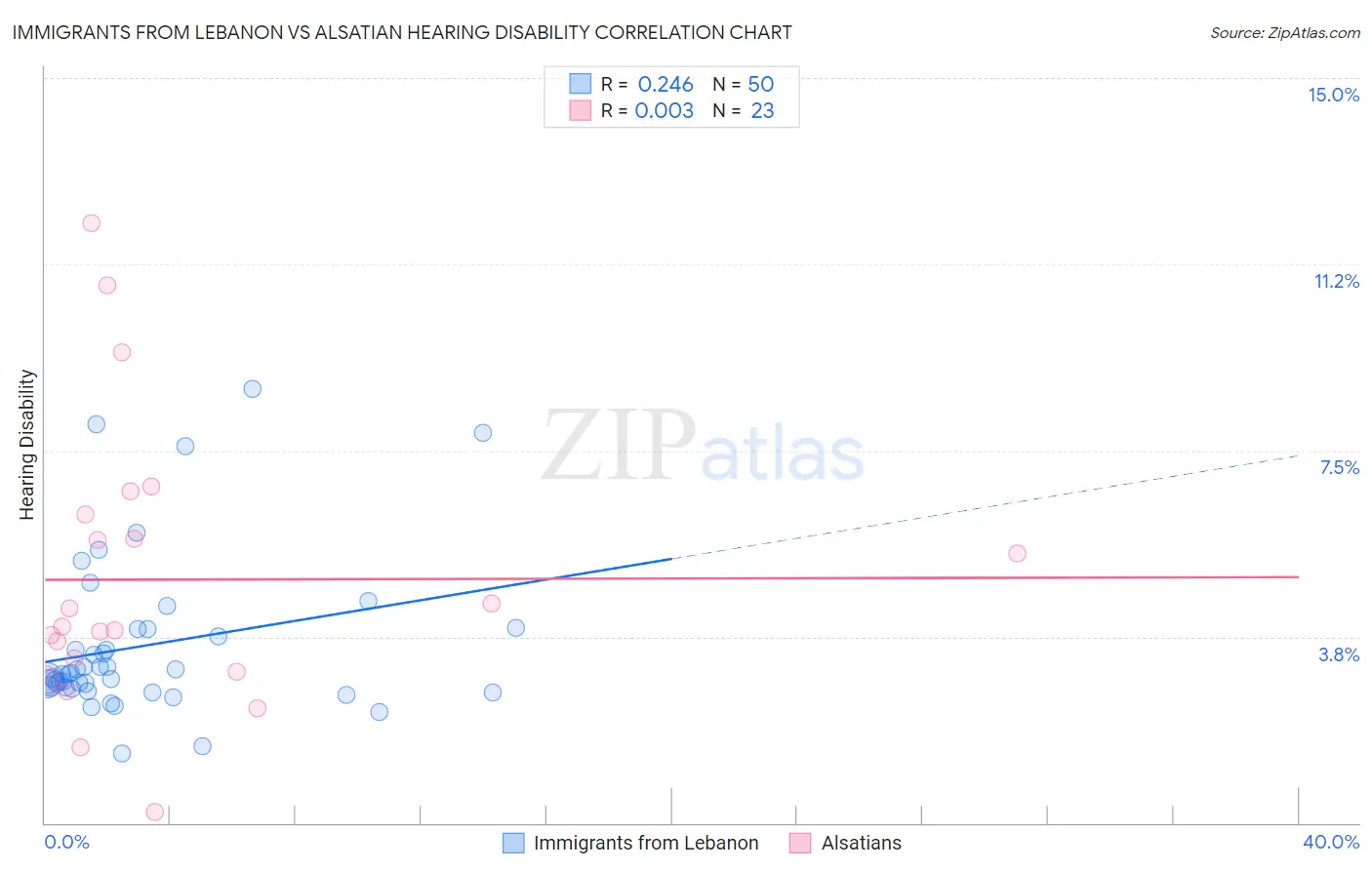 Immigrants from Lebanon vs Alsatian Hearing Disability