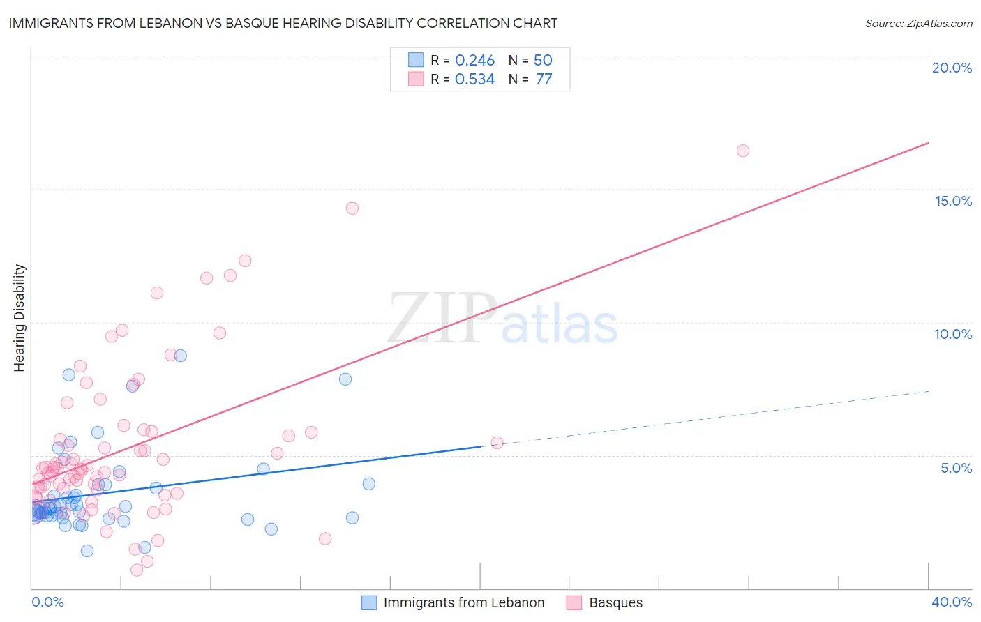 Immigrants from Lebanon vs Basque Hearing Disability