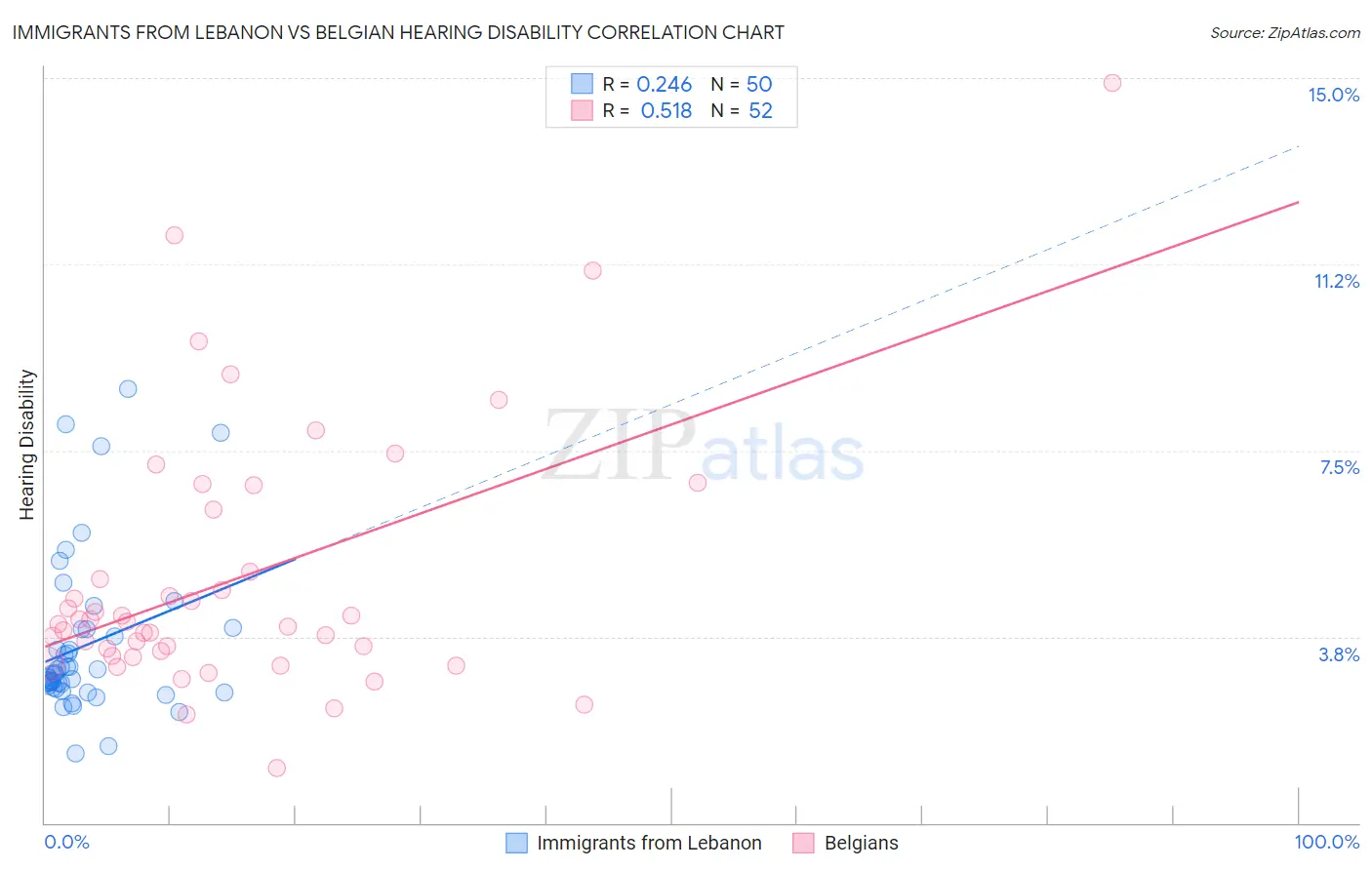 Immigrants from Lebanon vs Belgian Hearing Disability