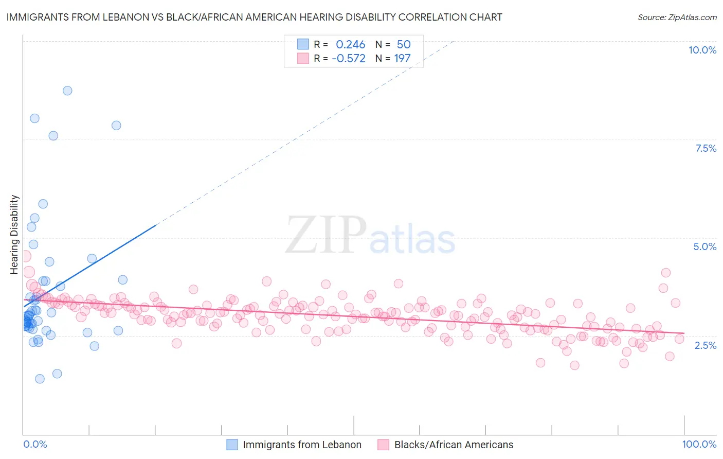 Immigrants from Lebanon vs Black/African American Hearing Disability