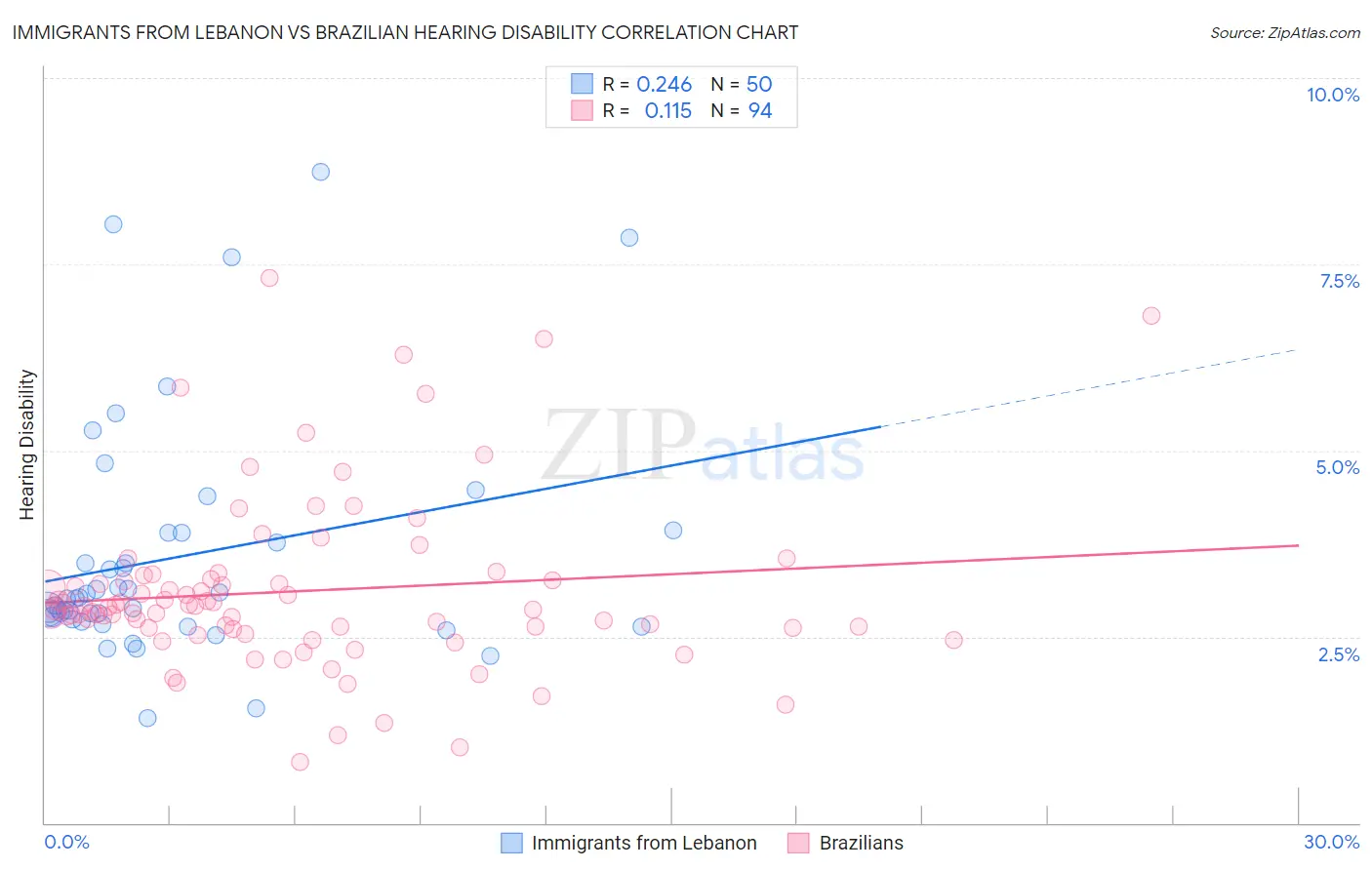 Immigrants from Lebanon vs Brazilian Hearing Disability