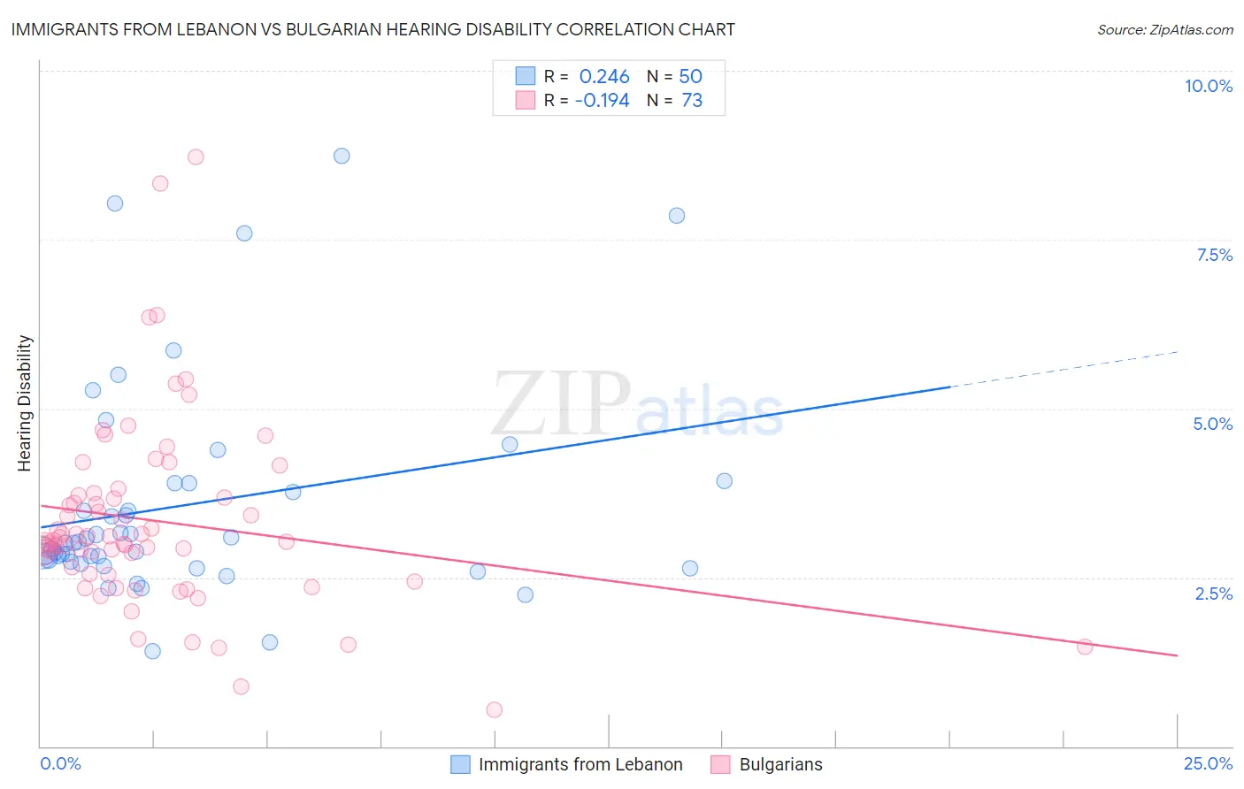 Immigrants from Lebanon vs Bulgarian Hearing Disability