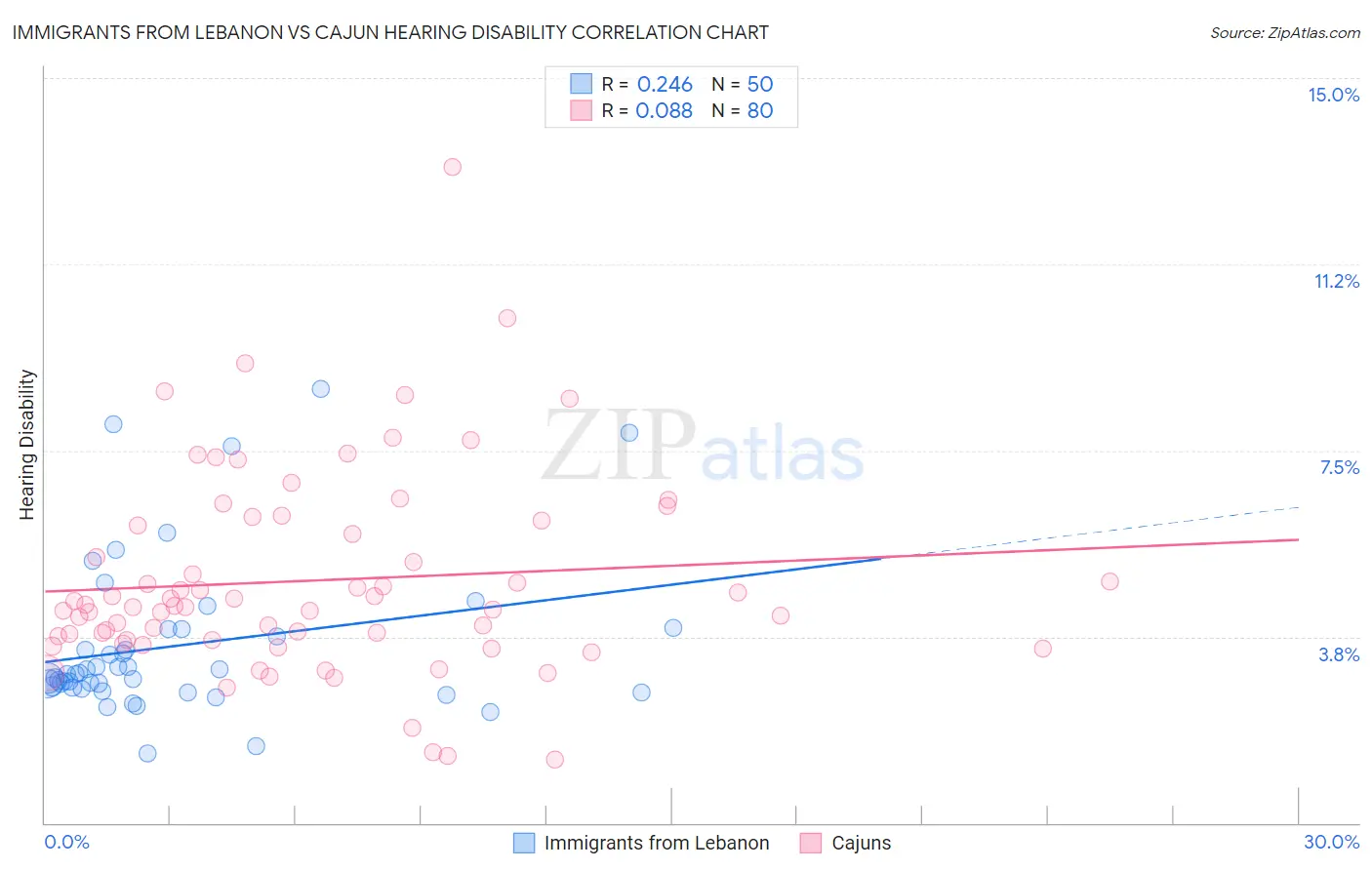 Immigrants from Lebanon vs Cajun Hearing Disability