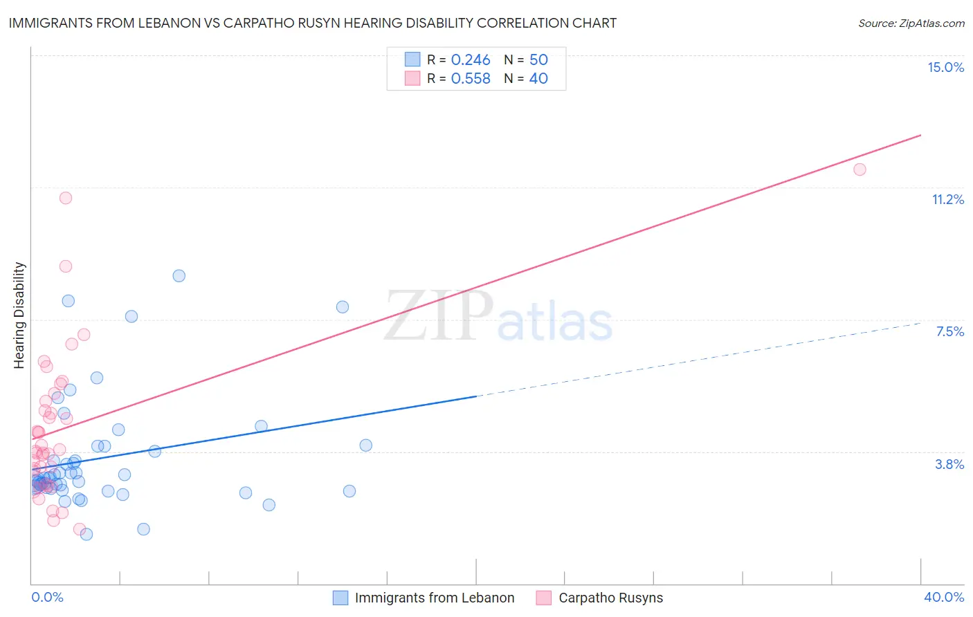 Immigrants from Lebanon vs Carpatho Rusyn Hearing Disability