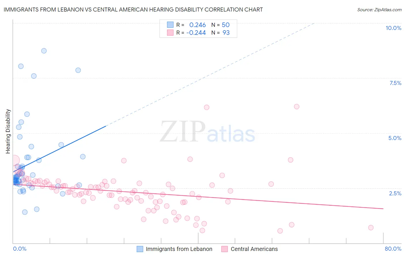 Immigrants from Lebanon vs Central American Hearing Disability