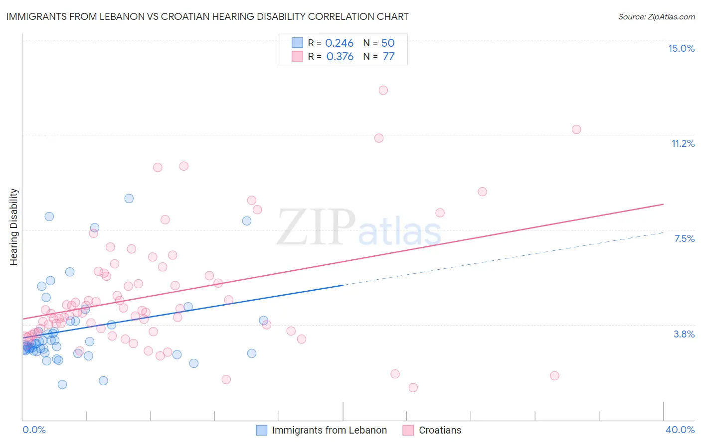 Immigrants from Lebanon vs Croatian Hearing Disability