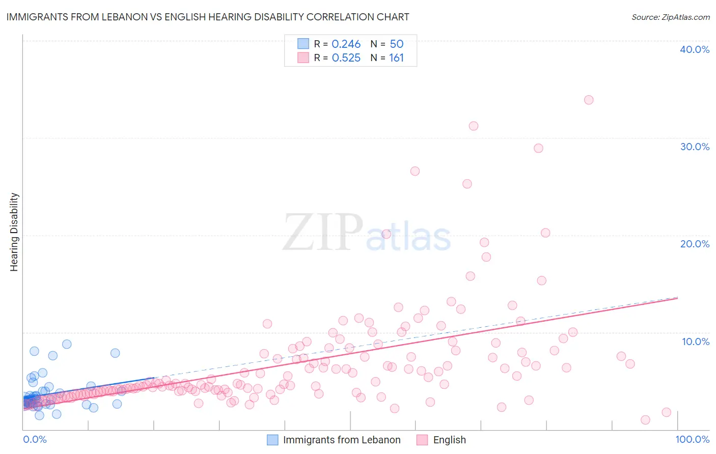 Immigrants from Lebanon vs English Hearing Disability