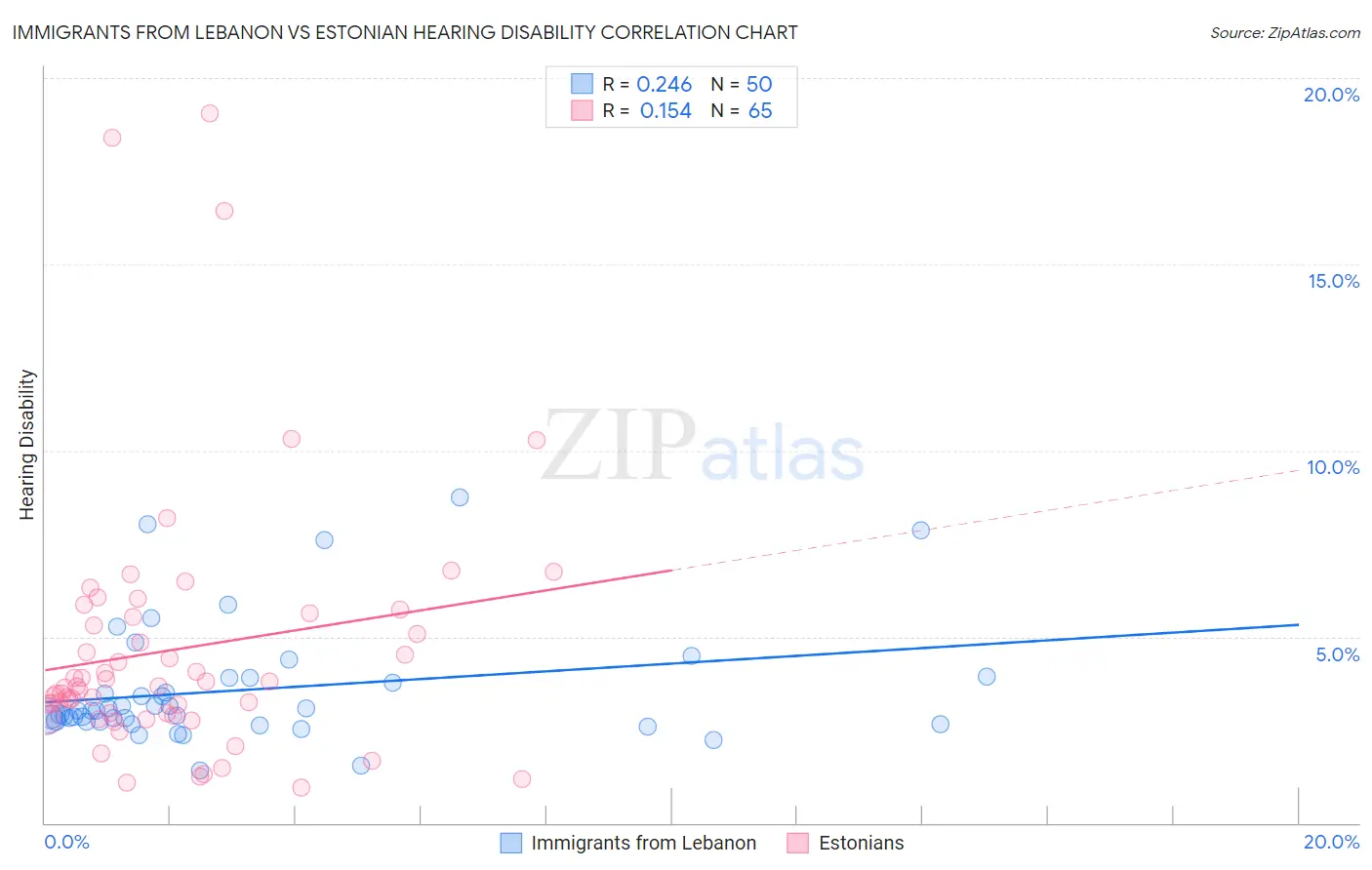 Immigrants from Lebanon vs Estonian Hearing Disability