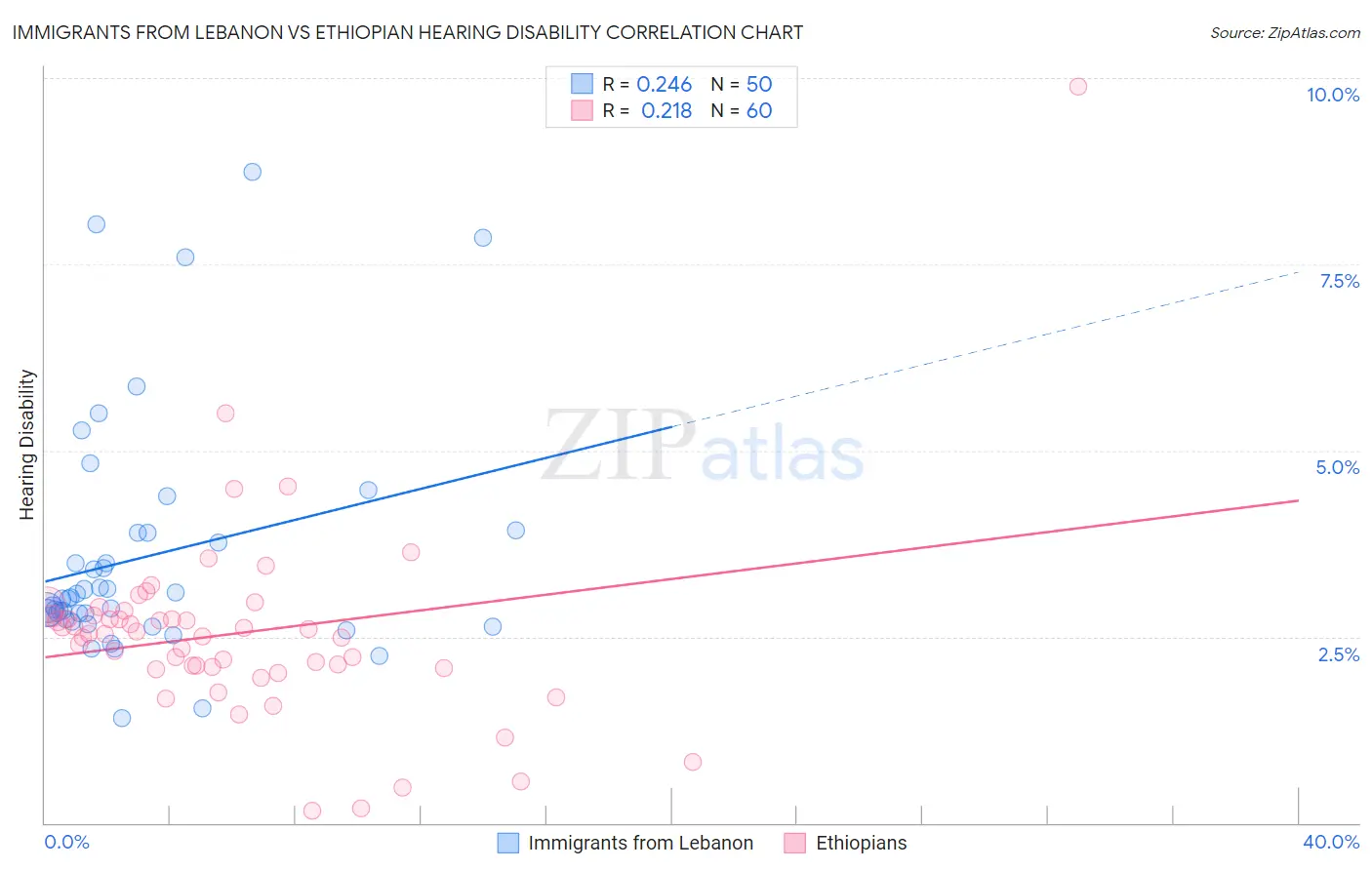 Immigrants from Lebanon vs Ethiopian Hearing Disability